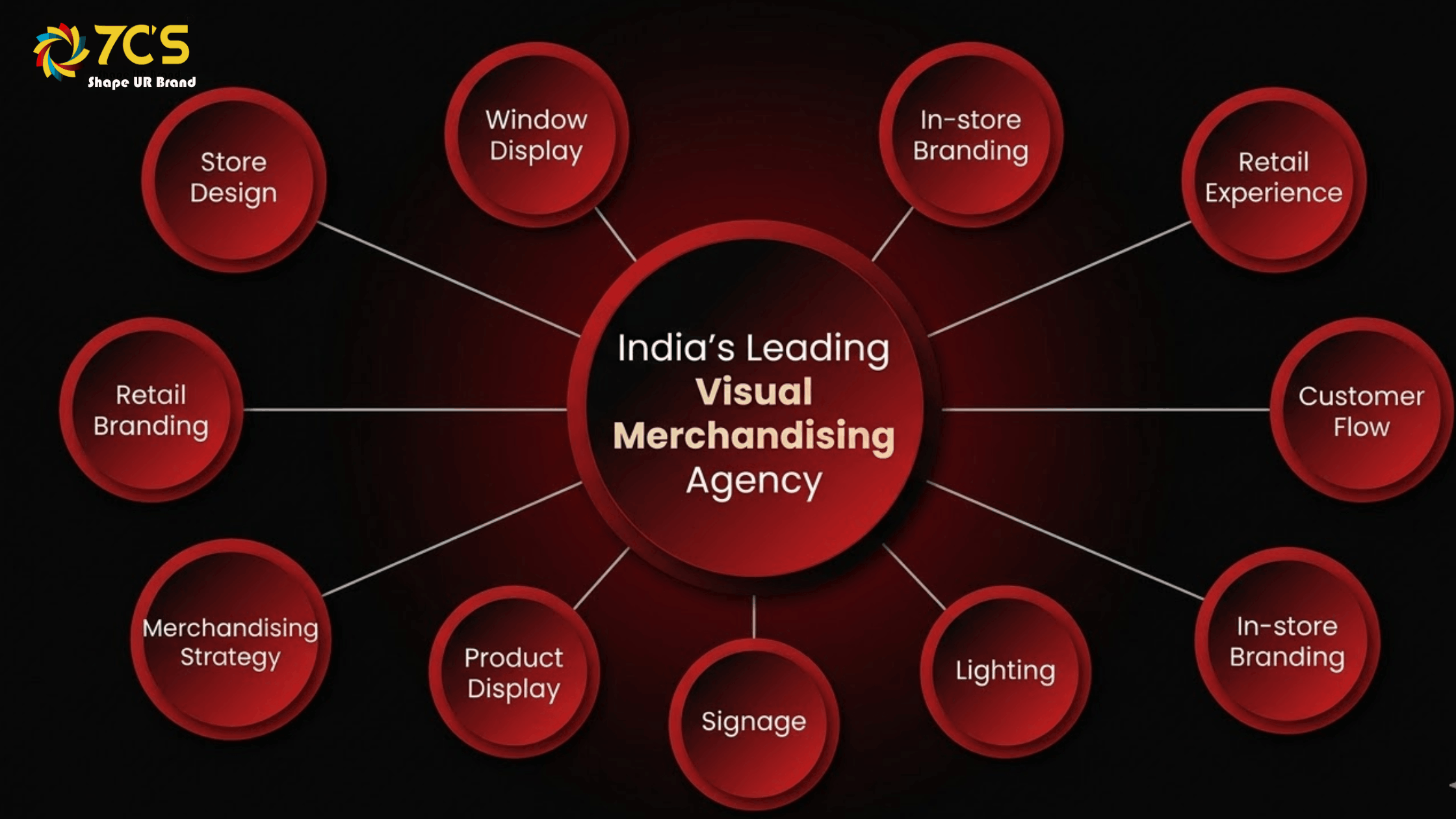  India's Leading Visual Merchandising Agency for Retail Brands in 2026